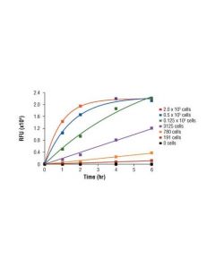 Cell Signaling Resazurin Cell Viability Kit