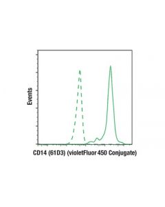 Cell Signaling Car-T Cell (Whitlow/218 Linker) Transduction Efficiency Flow Cytometry Panel