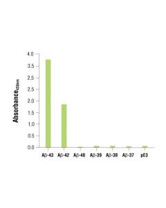 Cell Signaling Pathscan Beta-Amyloid (1-43) Sandwich Elisa Kit