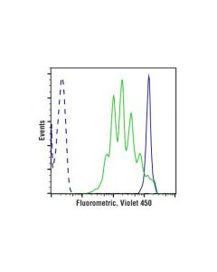 Cell Signaling Cell Proliferation Tracer Kit (Fluorometric, Violet 450)