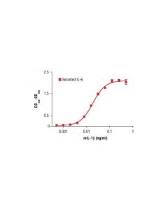 Cell Signaling Mouse Interleukin-1beta (Mil-1beta)