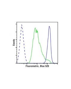 Cell Signaling Cell Proliferation Tracer Kit, (Fluorometric, Blue 520)