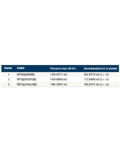 Cell Signaling Ptmscan Control Peptides Phospho-Akt (Rxxs*/T*)