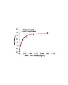 Cell Signaling Pathscan Total Vimentin Sandwich Elisa Kit