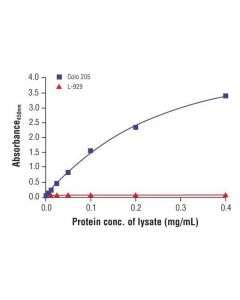 Cell Signaling Pathscan Total Rip3 Sandwich Elisa Kit (Human Preferred)