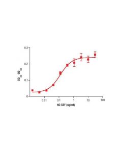 Cell Signaling Human Granulocyte Colony Stimulating Factor (Hg-Csf)