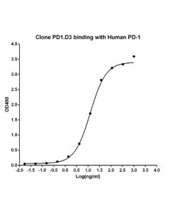 GenScript Human Pd-1 Antibody (Pd1.D3), Mab, Mouse; 40ug