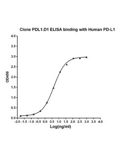 GenScript Human Pd-L1 Antibody (Pdl1.D1), Mab, Mouse; 40ug