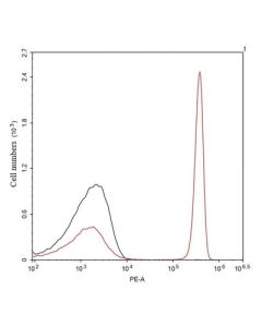 GenScript Anti-Human Cd4 Ab (F001), Mab, Mouse; 100mg