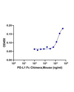 GenScript Pd-L1 Fc Chimera, Mouse; 10 μg