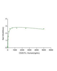 GenScript Cd25/Il-2rα Fc Chimera, Human; 10 μg