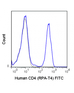 Tonbo Fitc Anti-Human Cd4 (Rpa-T4); 25 Tests